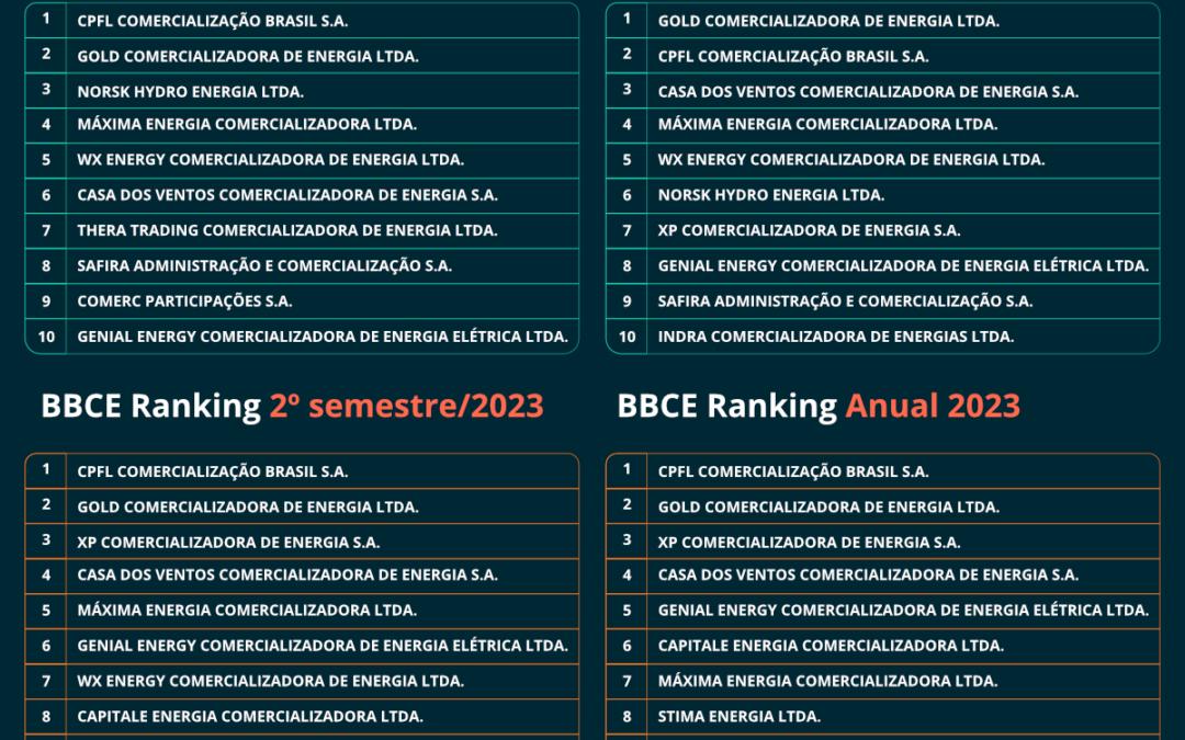 BBCE divulga 6ª edição do BBCE Ranking de Top Companies