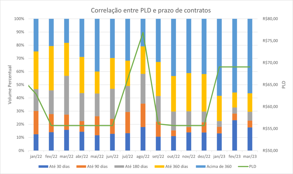 Correlacao entre PLD e prazos de contratos 1 1024x608 1