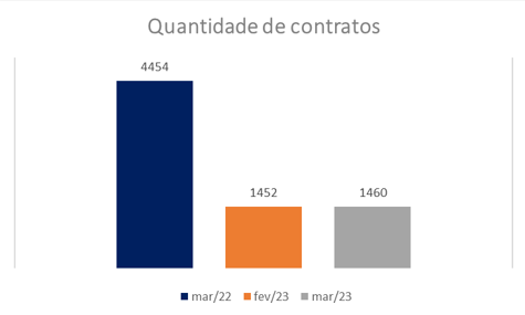 grafico com quantidade de contratos