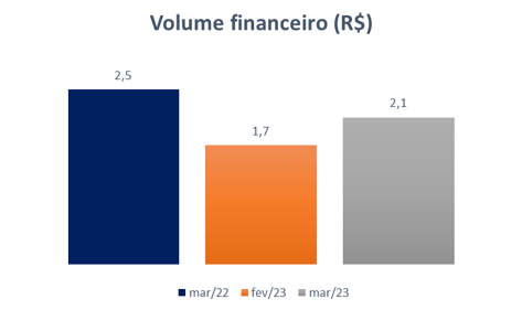 volume financeiro