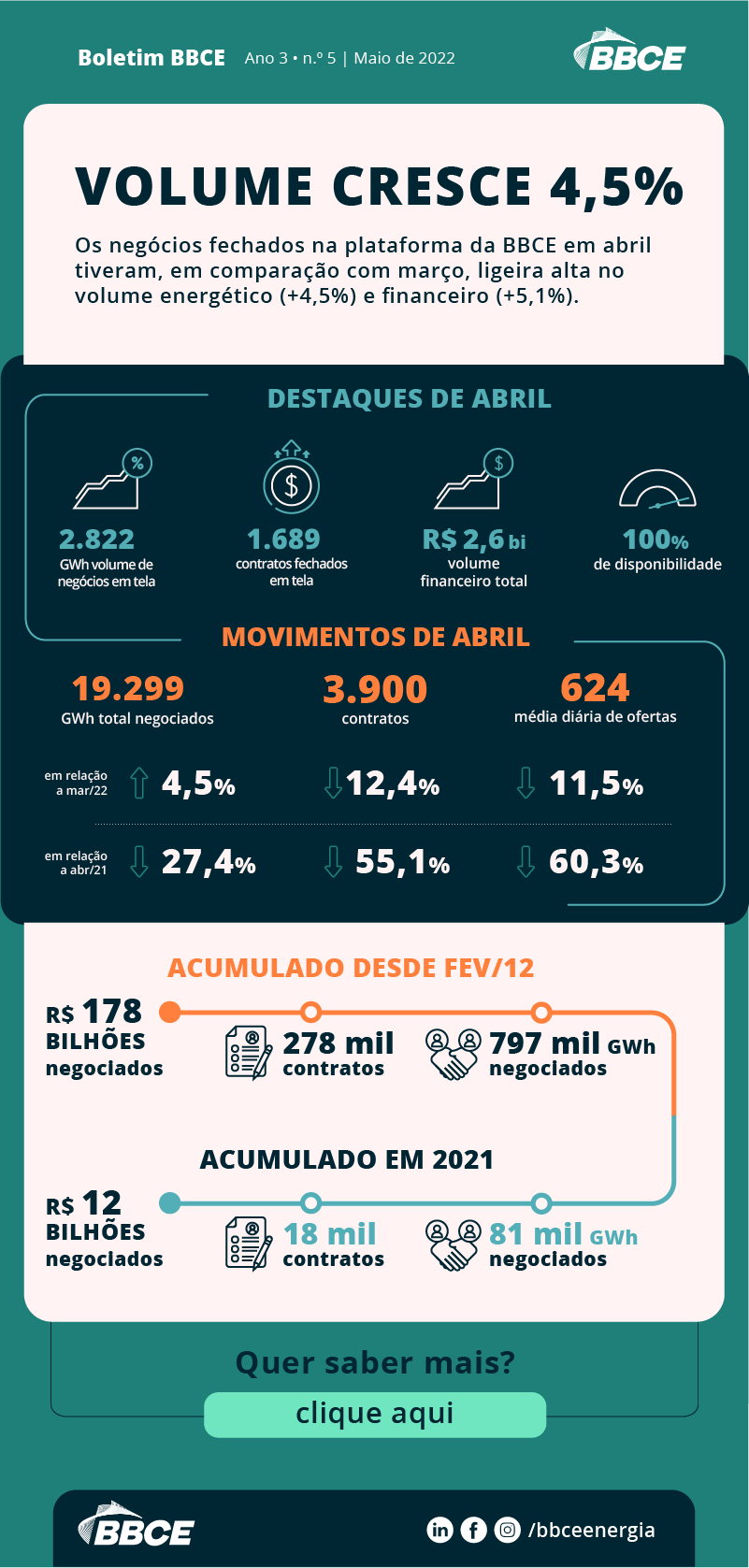 BE 0003 22 BOLETIM NEGOCIOS MAIO POST PR01