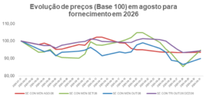 evolucao de precos