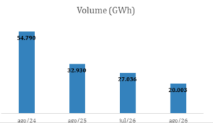 volume gWh